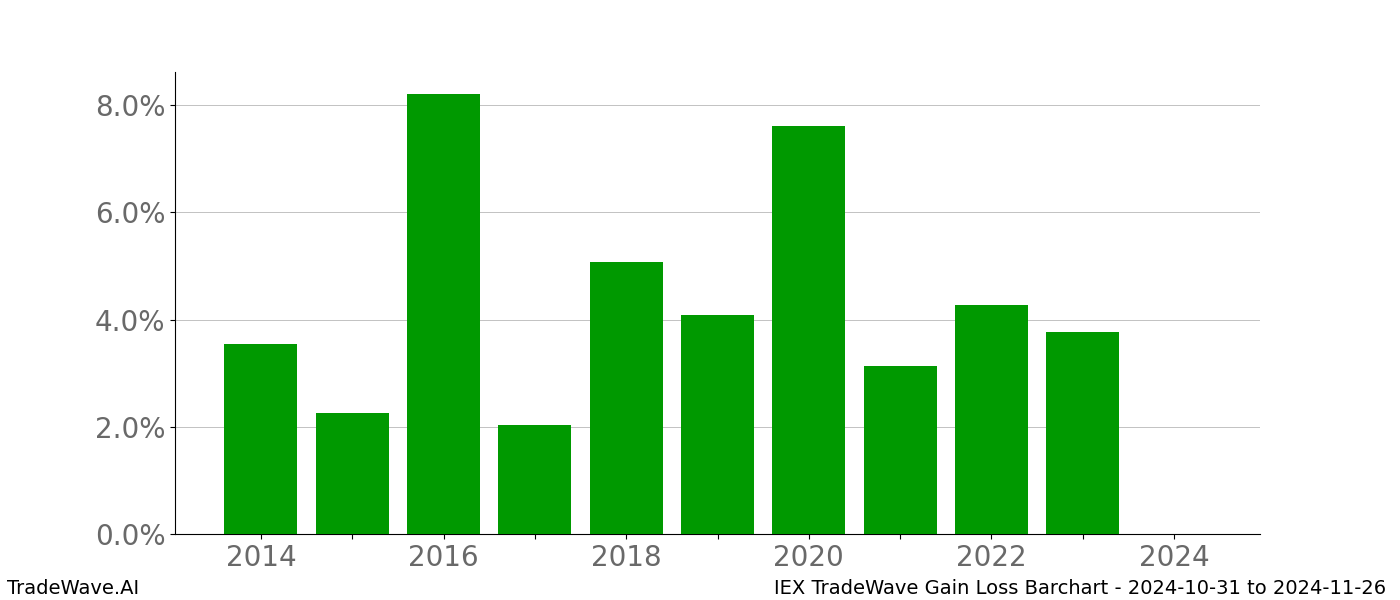 Gain/Loss barchart IEX for date range: 2024-10-31 to 2024-11-26 - this chart shows the gain/loss of the TradeWave opportunity for IEX buying on 2024-10-31 and selling it on 2024-11-26 - this barchart is showing 10 years of history