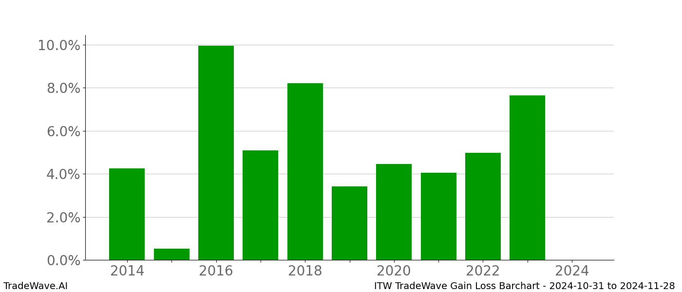 Gain/Loss barchart ITW for date range: 2024-10-31 to 2024-11-28 - this chart shows the gain/loss of the TradeWave opportunity for ITW buying on 2024-10-31 and selling it on 2024-11-28 - this barchart is showing 10 years of history