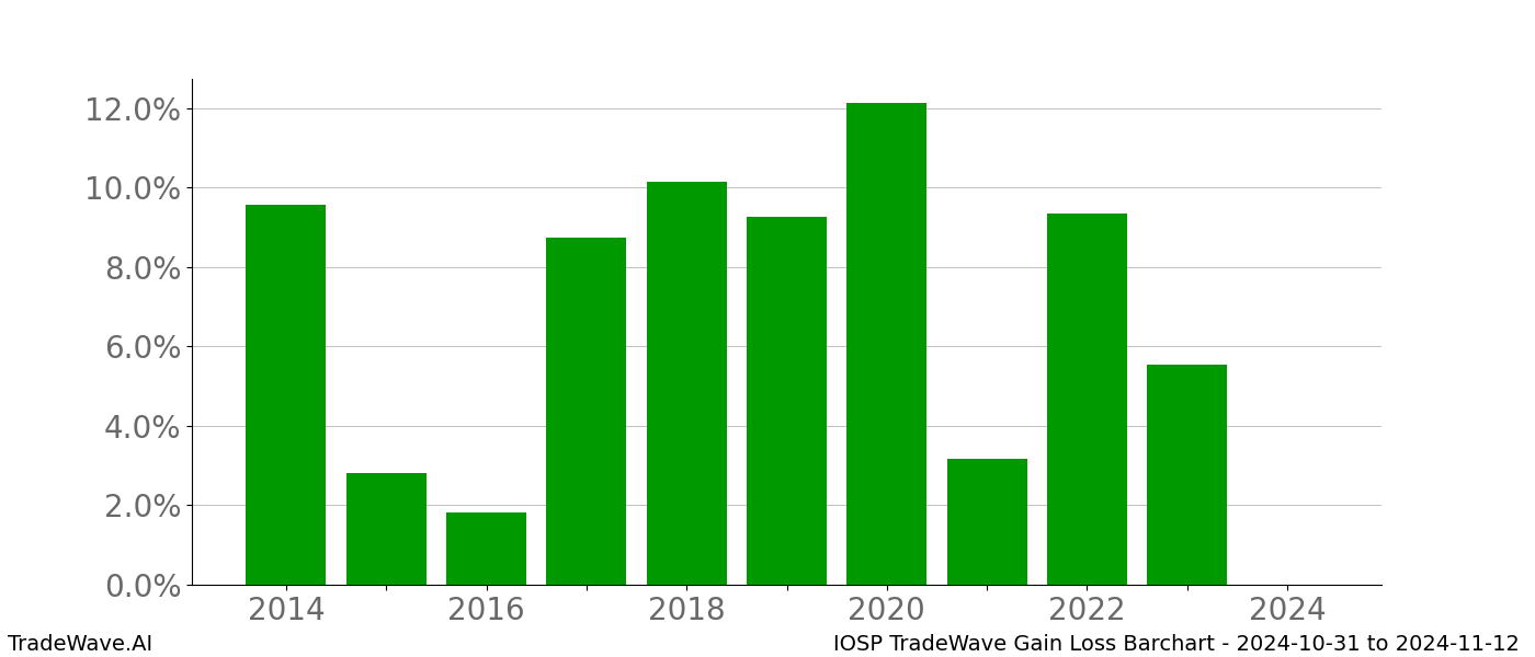 Gain/Loss barchart IOSP for date range: 2024-10-31 to 2024-11-12 - this chart shows the gain/loss of the TradeWave opportunity for IOSP buying on 2024-10-31 and selling it on 2024-11-12 - this barchart is showing 10 years of history