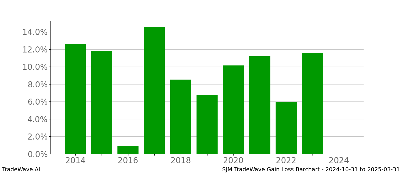 Gain/Loss barchart SJM for date range: 2024-10-31 to 2025-03-31 - this chart shows the gain/loss of the TradeWave opportunity for SJM buying on 2024-10-31 and selling it on 2025-03-31 - this barchart is showing 10 years of history