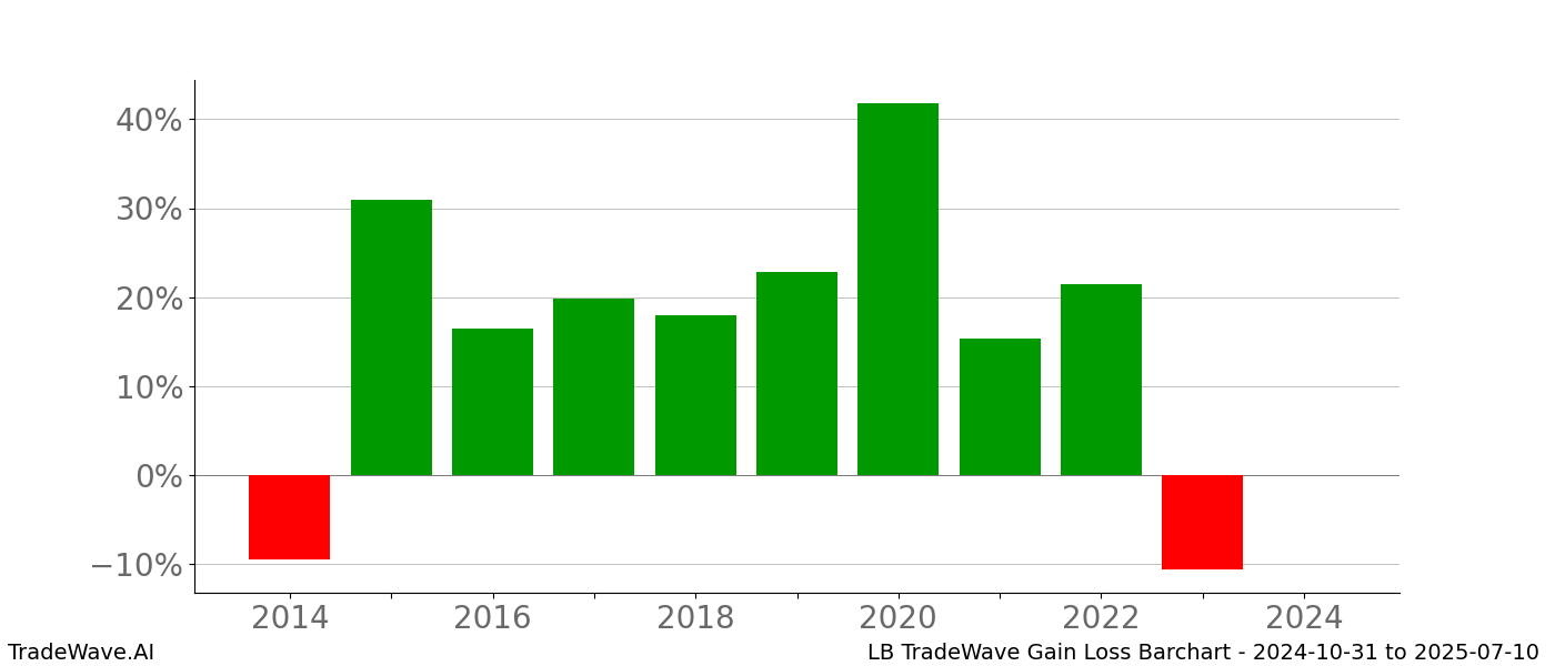 Gain/Loss barchart LB for date range: 2024-10-31 to 2025-07-10 - this chart shows the gain/loss of the TradeWave opportunity for LB buying on 2024-10-31 and selling it on 2025-07-10 - this barchart is showing 10 years of history