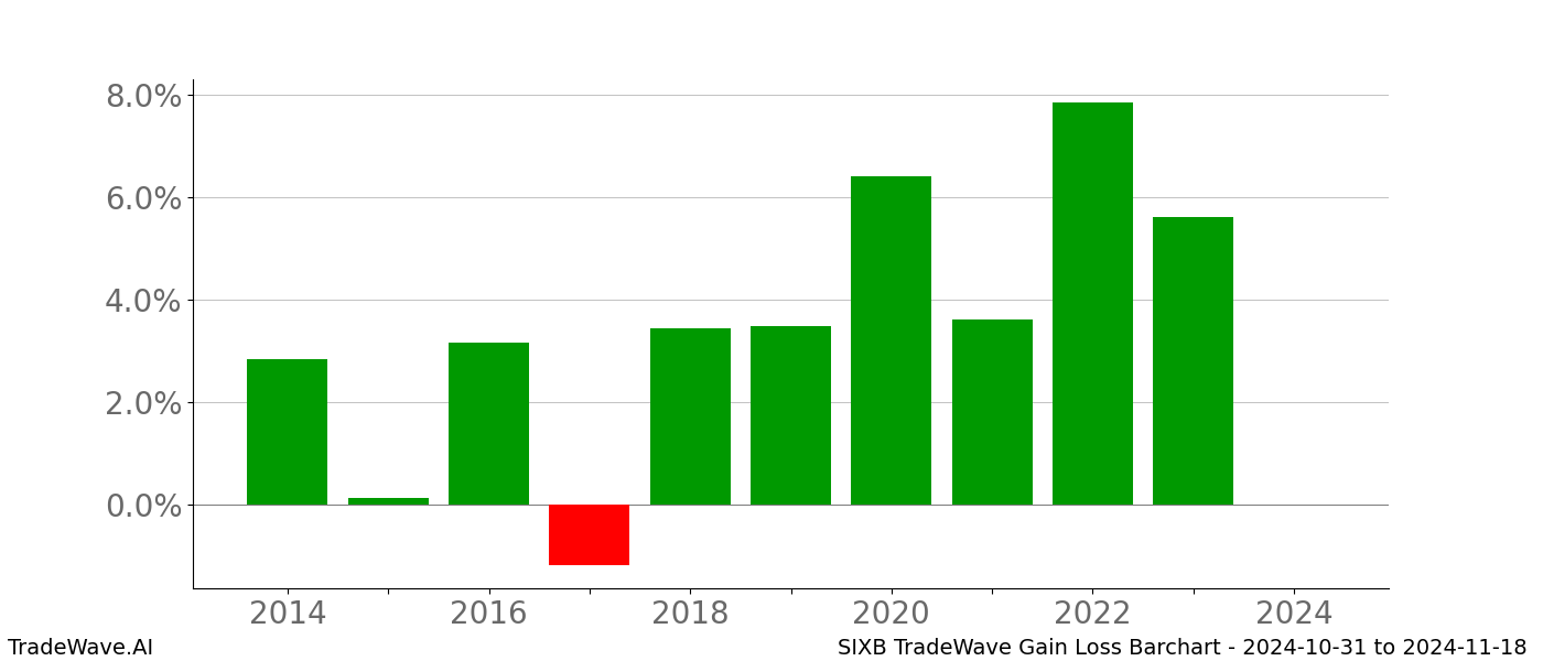 Gain/Loss barchart SIXB for date range: 2024-10-31 to 2024-11-18 - this chart shows the gain/loss of the TradeWave opportunity for SIXB buying on 2024-10-31 and selling it on 2024-11-18 - this barchart is showing 10 years of history