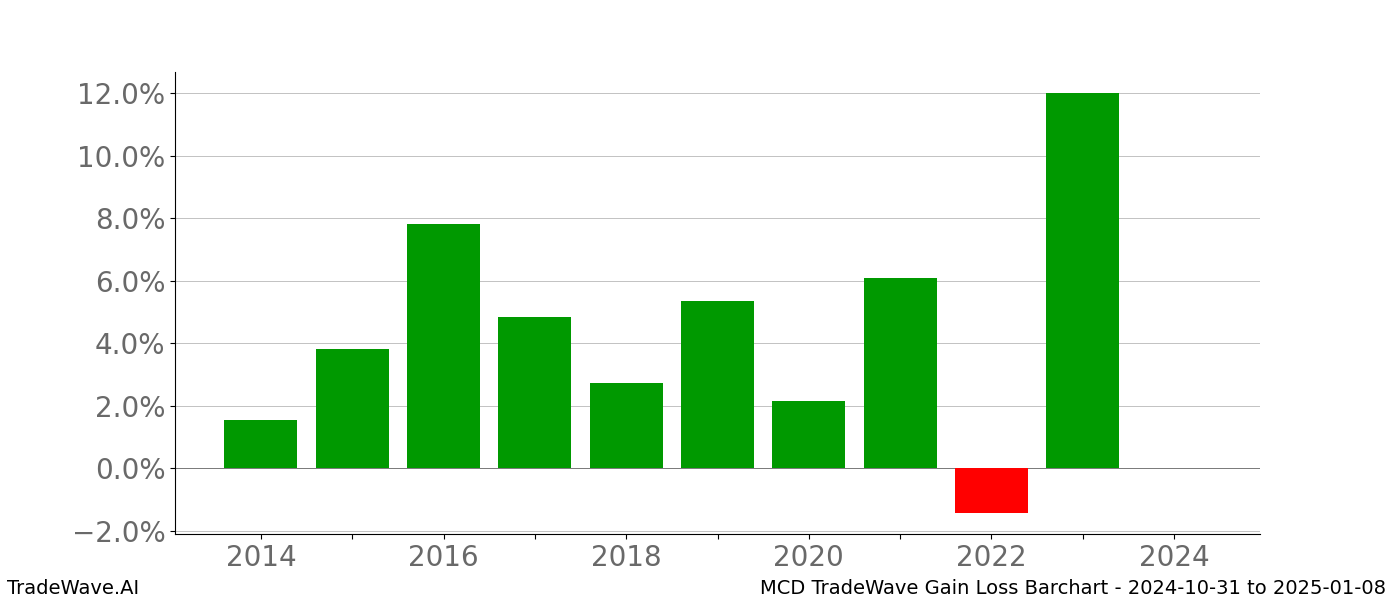 Gain/Loss barchart MCD for date range: 2024-10-31 to 2025-01-08 - this chart shows the gain/loss of the TradeWave opportunity for MCD buying on 2024-10-31 and selling it on 2025-01-08 - this barchart is showing 10 years of history