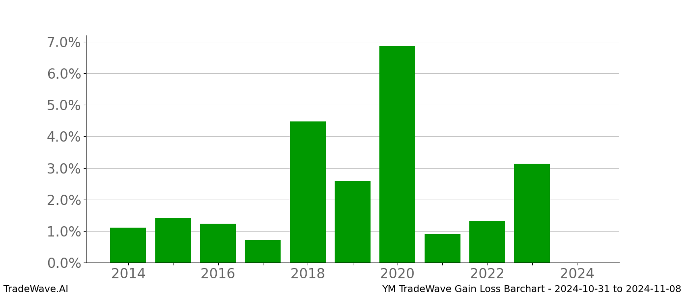 Gain/Loss barchart YM for date range: 2024-10-31 to 2024-11-08 - this chart shows the gain/loss of the TradeWave opportunity for YM buying on 2024-10-31 and selling it on 2024-11-08 - this barchart is showing 10 years of history