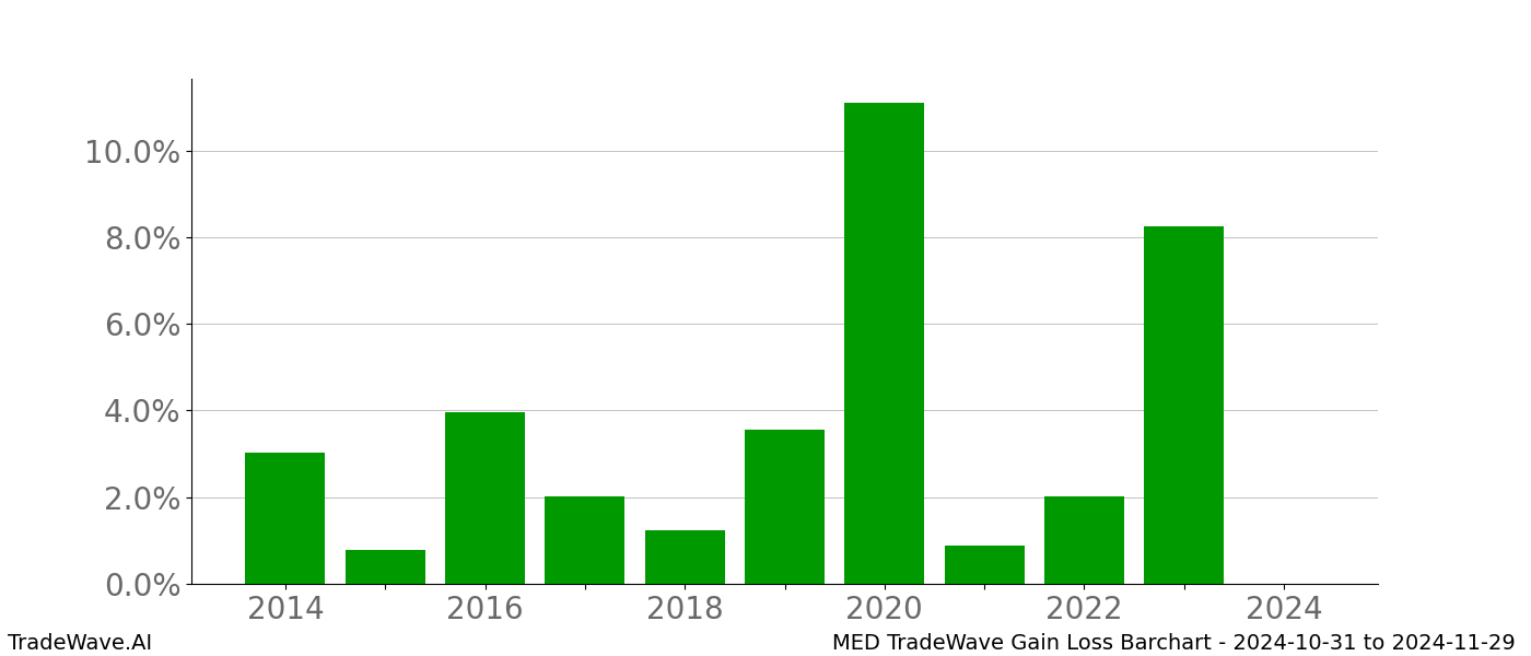 Gain/Loss barchart MED for date range: 2024-10-31 to 2024-11-29 - this chart shows the gain/loss of the TradeWave opportunity for MED buying on 2024-10-31 and selling it on 2024-11-29 - this barchart is showing 10 years of history