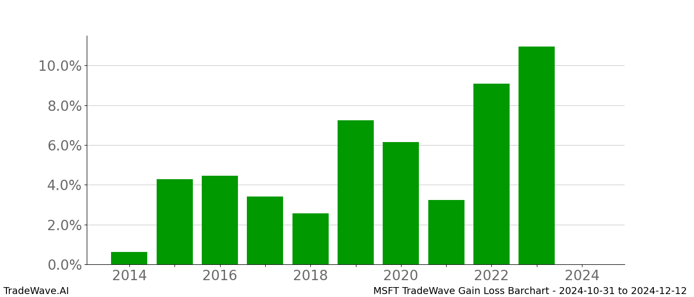 Gain/Loss barchart MSFT for date range: 2024-10-31 to 2024-12-12 - this chart shows the gain/loss of the TradeWave opportunity for MSFT buying on 2024-10-31 and selling it on 2024-12-12 - this barchart is showing 10 years of history