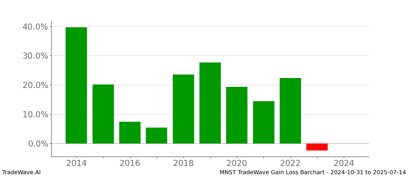 Gain/Loss barchart MNST for date range: 2024-10-31 to 2025-07-14 - this chart shows the gain/loss of the TradeWave opportunity for MNST buying on 2024-10-31 and selling it on 2025-07-14 - this barchart is showing 10 years of history