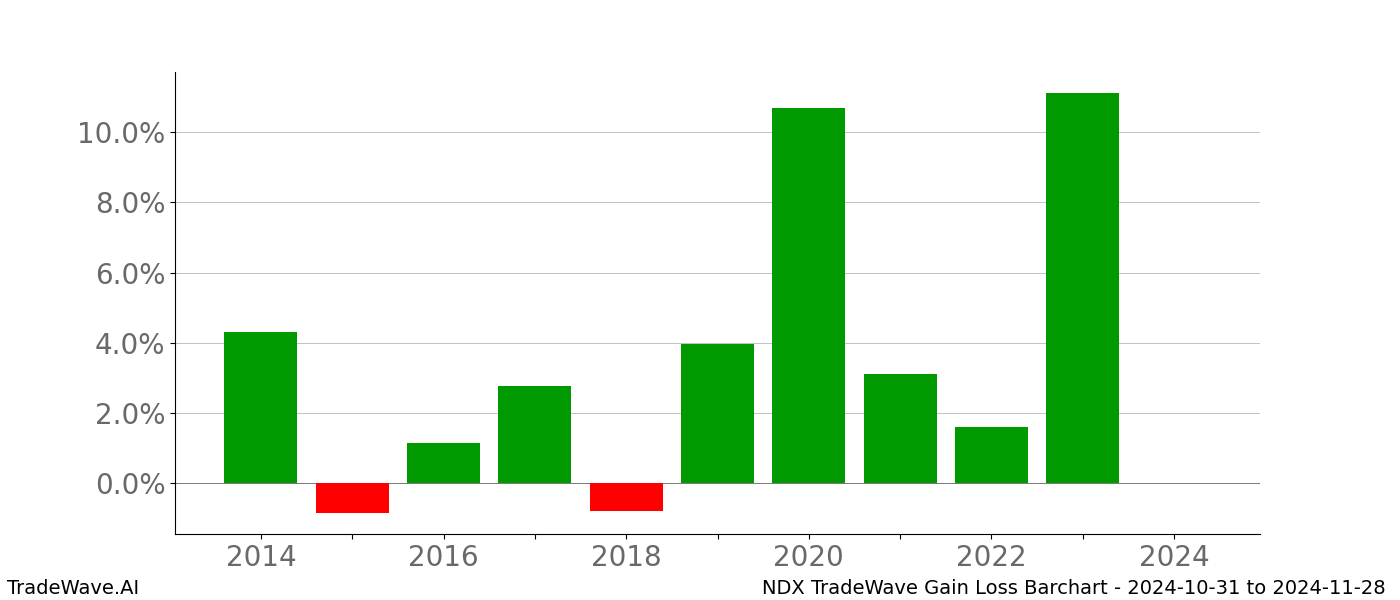 Gain/Loss barchart NDX for date range: 2024-10-31 to 2024-11-28 - this chart shows the gain/loss of the TradeWave opportunity for NDX buying on 2024-10-31 and selling it on 2024-11-28 - this barchart is showing 10 years of history