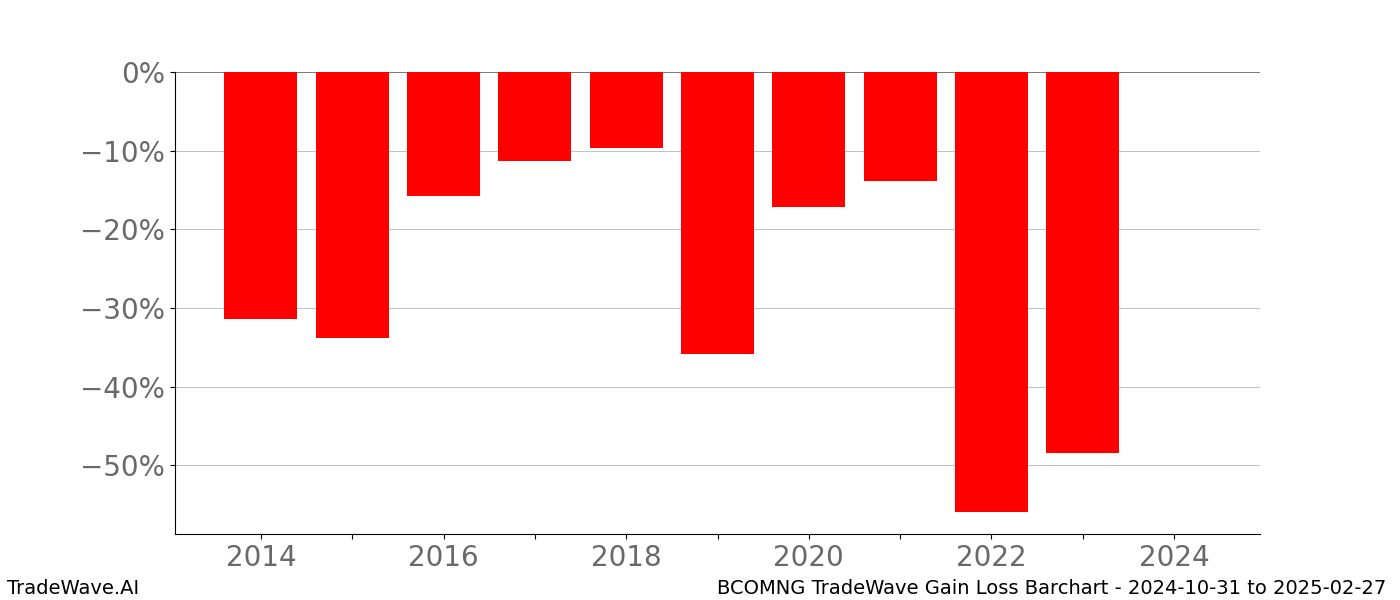 Gain/Loss barchart BCOMNG for date range: 2024-10-31 to 2025-02-27 - this chart shows the gain/loss of the TradeWave opportunity for BCOMNG buying on 2024-10-31 and selling it on 2025-02-27 - this barchart is showing 10 years of history
