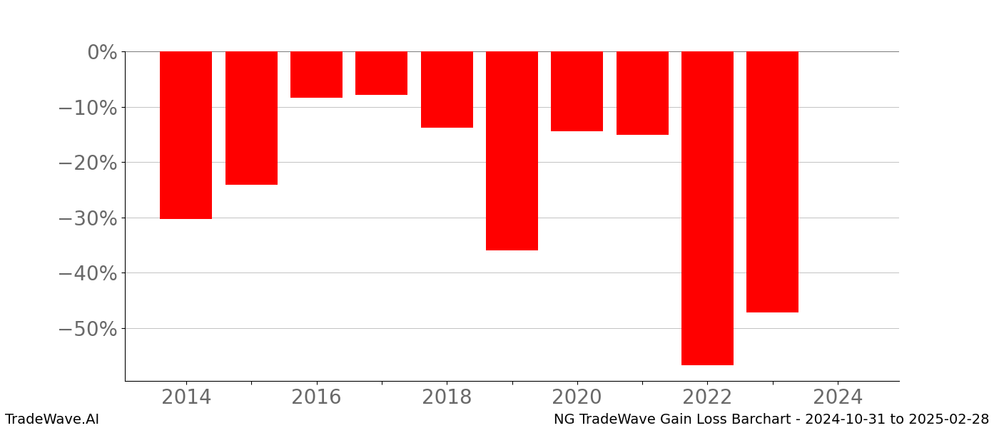 Gain/Loss barchart NG for date range: 2024-10-31 to 2025-02-28 - this chart shows the gain/loss of the TradeWave opportunity for NG buying on 2024-10-31 and selling it on 2025-02-28 - this barchart is showing 10 years of history