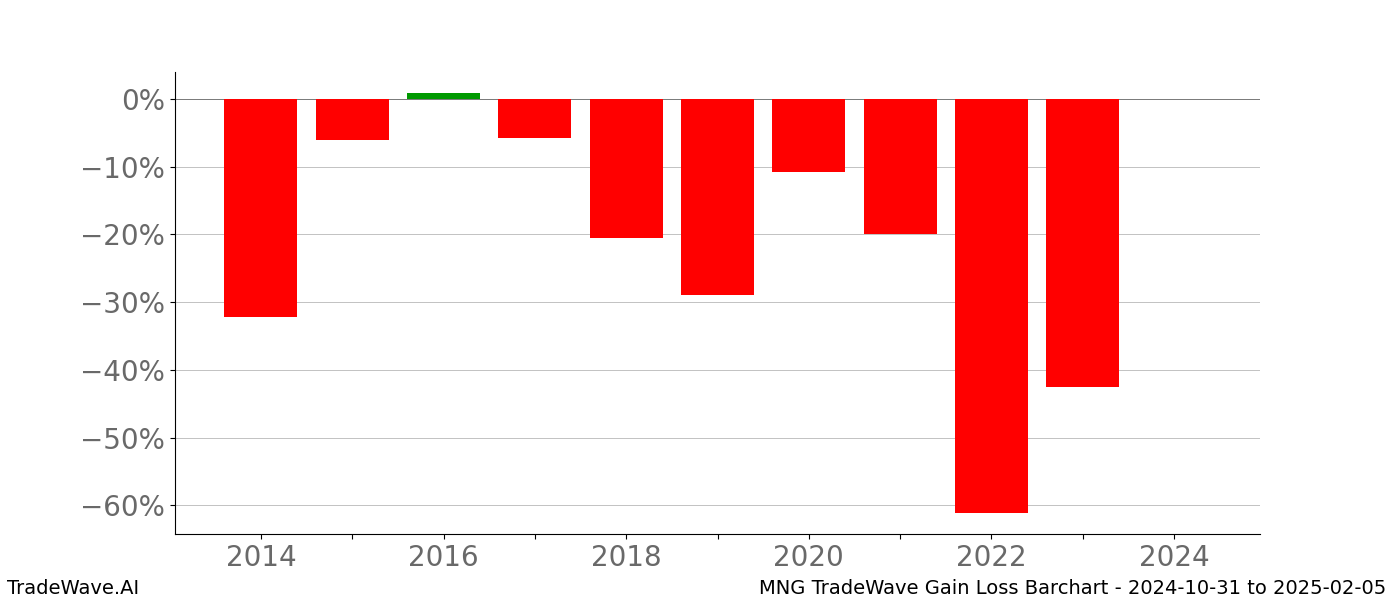 Gain/Loss barchart MNG for date range: 2024-10-31 to 2025-02-05 - this chart shows the gain/loss of the TradeWave opportunity for MNG buying on 2024-10-31 and selling it on 2025-02-05 - this barchart is showing 10 years of history
