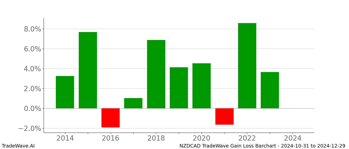 Gain/Loss barchart NZDCAD for date range: 2024-10-31 to 2024-12-29 - this chart shows the gain/loss of the TradeWave opportunity for NZDCAD buying on 2024-10-31 and selling it on 2024-12-29 - this barchart is showing 10 years of history