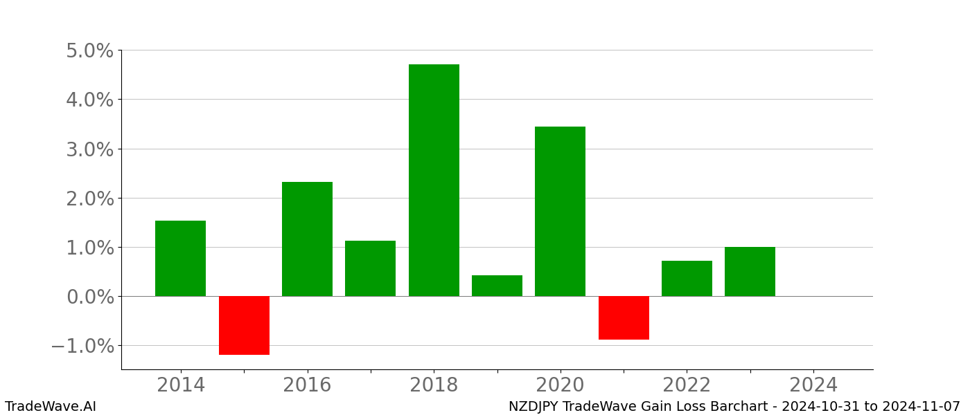 Gain/Loss barchart NZDJPY for date range: 2024-10-31 to 2024-11-07 - this chart shows the gain/loss of the TradeWave opportunity for NZDJPY buying on 2024-10-31 and selling it on 2024-11-07 - this barchart is showing 10 years of history