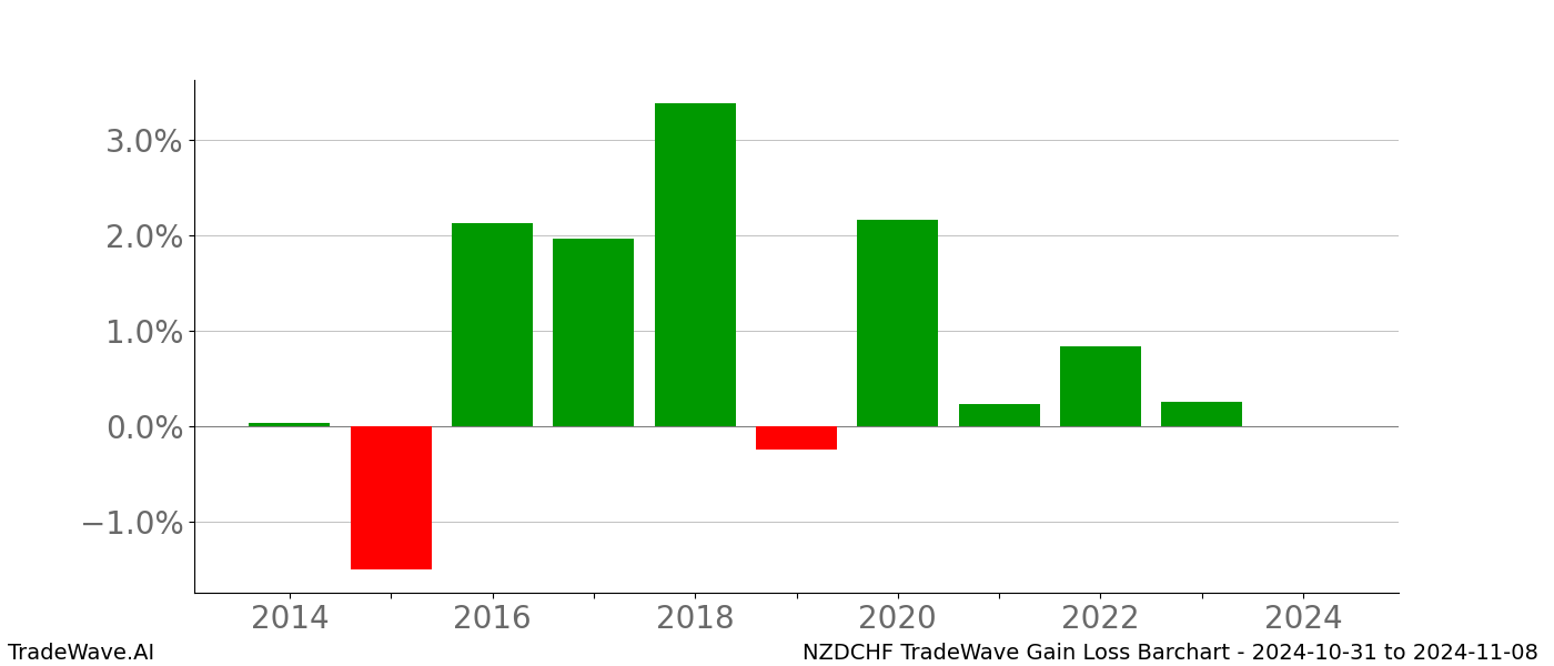 Gain/Loss barchart NZDCHF for date range: 2024-10-31 to 2024-11-08 - this chart shows the gain/loss of the TradeWave opportunity for NZDCHF buying on 2024-10-31 and selling it on 2024-11-08 - this barchart is showing 10 years of history