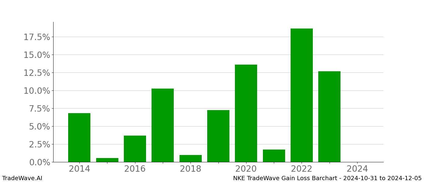 Gain/Loss barchart NKE for date range: 2024-10-31 to 2024-12-05 - this chart shows the gain/loss of the TradeWave opportunity for NKE buying on 2024-10-31 and selling it on 2024-12-05 - this barchart is showing 10 years of history