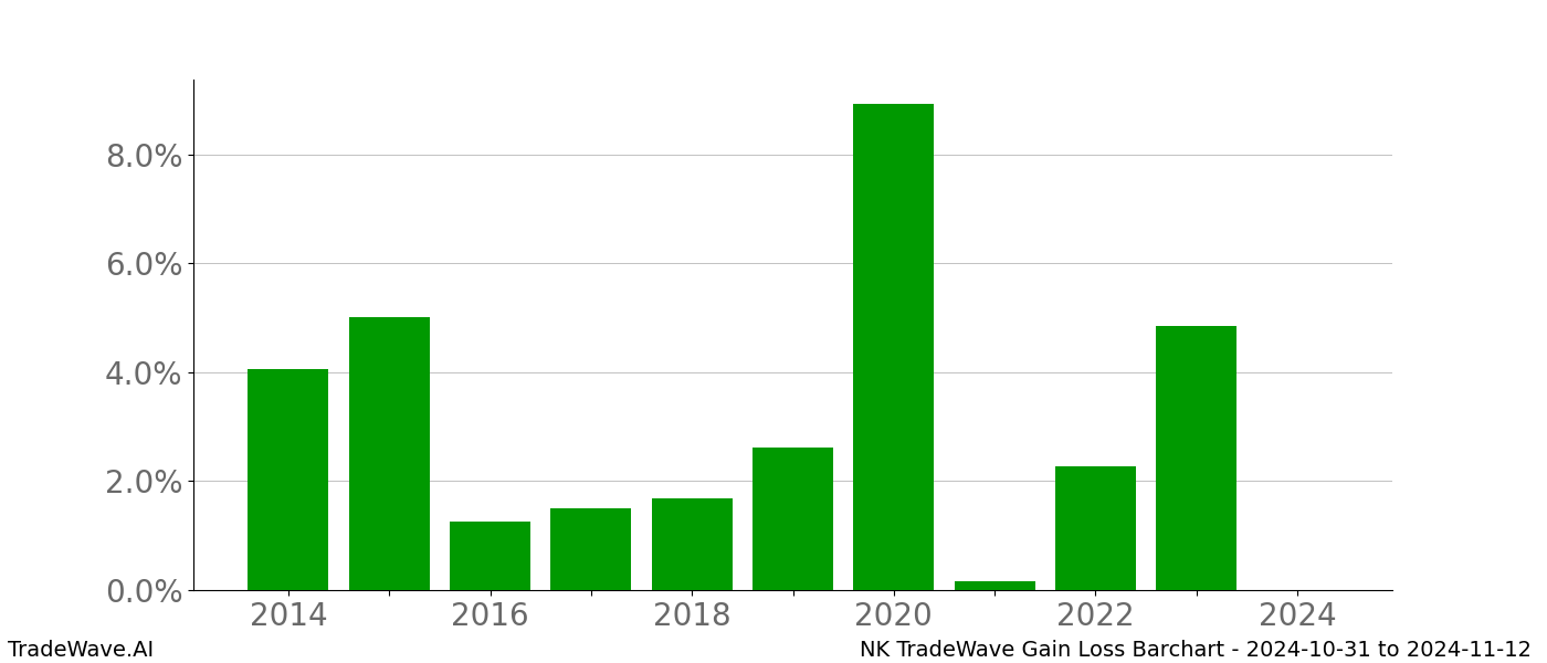 Gain/Loss barchart NK for date range: 2024-10-31 to 2024-11-12 - this chart shows the gain/loss of the TradeWave opportunity for NK buying on 2024-10-31 and selling it on 2024-11-12 - this barchart is showing 10 years of history