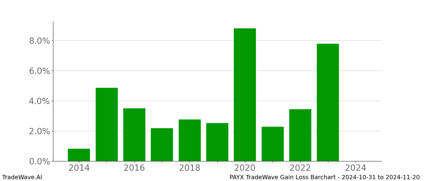 Gain/Loss barchart PAYX for date range: 2024-10-31 to 2024-11-20 - this chart shows the gain/loss of the TradeWave opportunity for PAYX buying on 2024-10-31 and selling it on 2024-11-20 - this barchart is showing 10 years of history