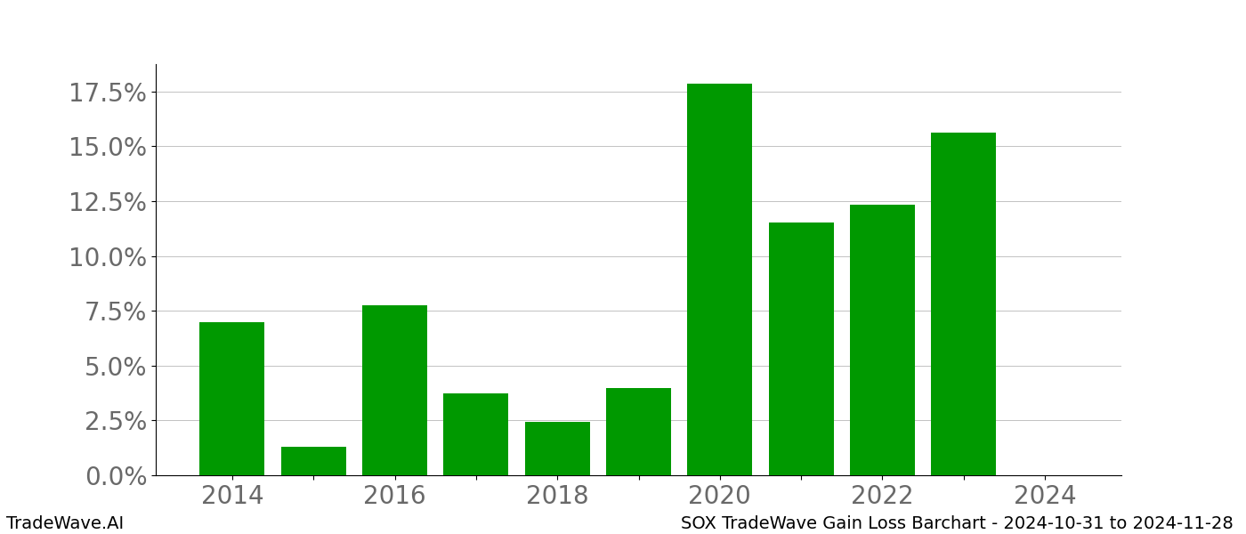 Gain/Loss barchart SOX for date range: 2024-10-31 to 2024-11-28 - this chart shows the gain/loss of the TradeWave opportunity for SOX buying on 2024-10-31 and selling it on 2024-11-28 - this barchart is showing 10 years of history