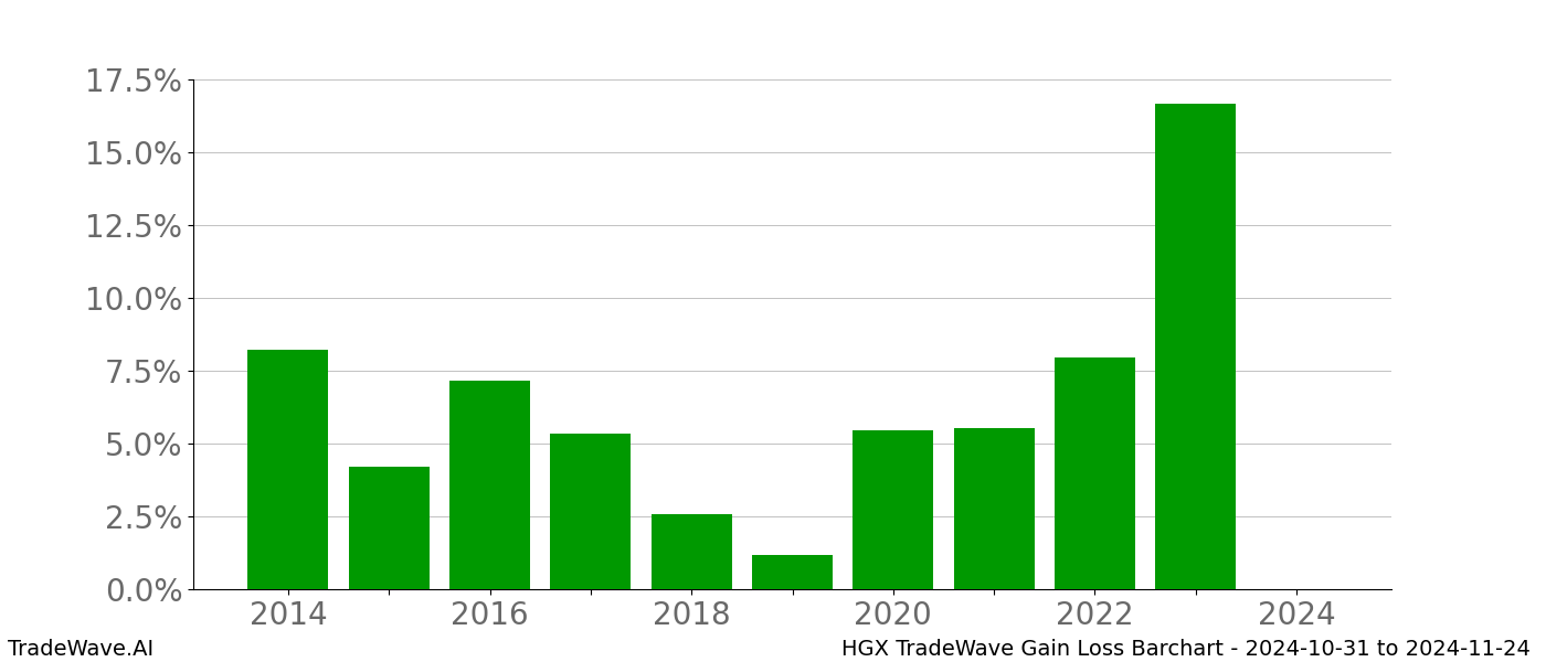 Gain/Loss barchart HGX for date range: 2024-10-31 to 2024-11-24 - this chart shows the gain/loss of the TradeWave opportunity for HGX buying on 2024-10-31 and selling it on 2024-11-24 - this barchart is showing 10 years of history