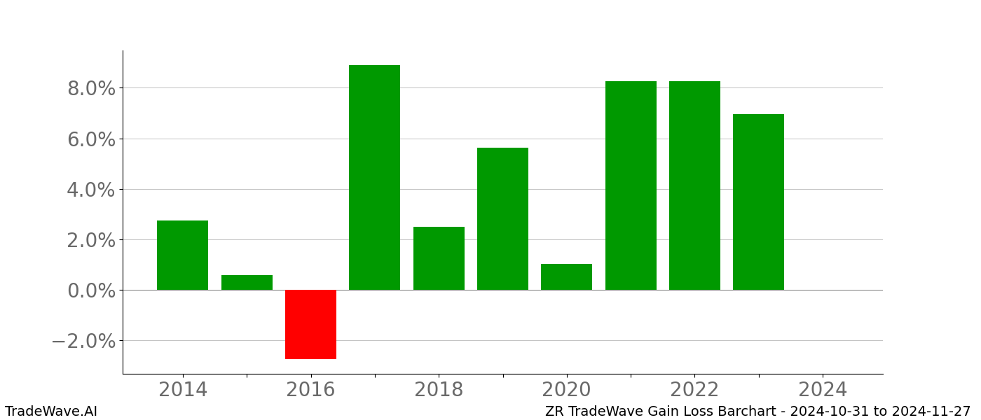 Gain/Loss barchart ZR for date range: 2024-10-31 to 2024-11-27 - this chart shows the gain/loss of the TradeWave opportunity for ZR buying on 2024-10-31 and selling it on 2024-11-27 - this barchart is showing 10 years of history