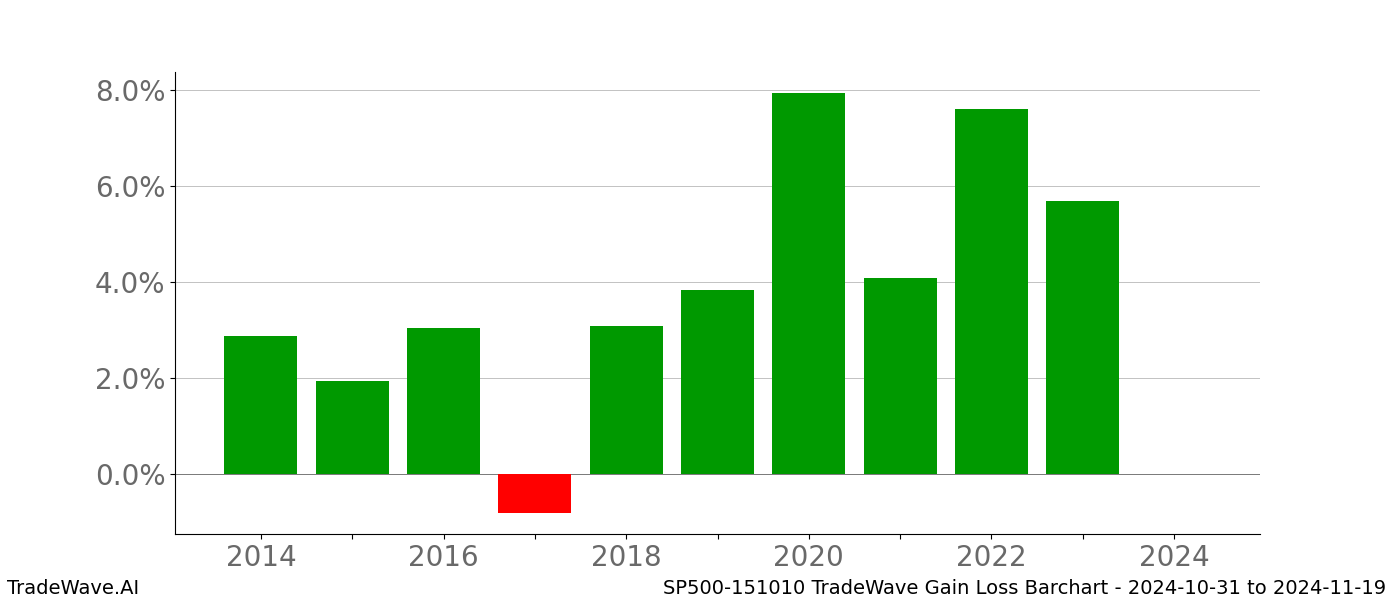 Gain/Loss barchart SP500-151010 for date range: 2024-10-31 to 2024-11-19 - this chart shows the gain/loss of the TradeWave opportunity for SP500-151010 buying on 2024-10-31 and selling it on 2024-11-19 - this barchart is showing 10 years of history