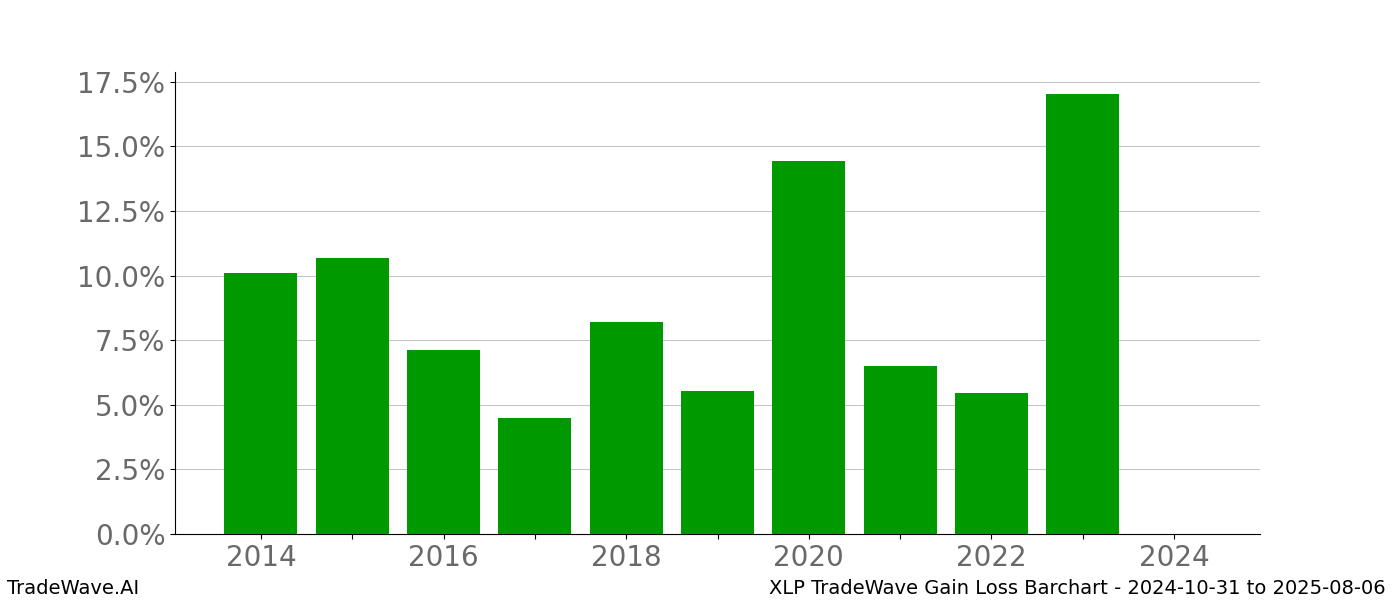 Gain/Loss barchart XLP for date range: 2024-10-31 to 2025-08-06 - this chart shows the gain/loss of the TradeWave opportunity for XLP buying on 2024-10-31 and selling it on 2025-08-06 - this barchart is showing 10 years of history