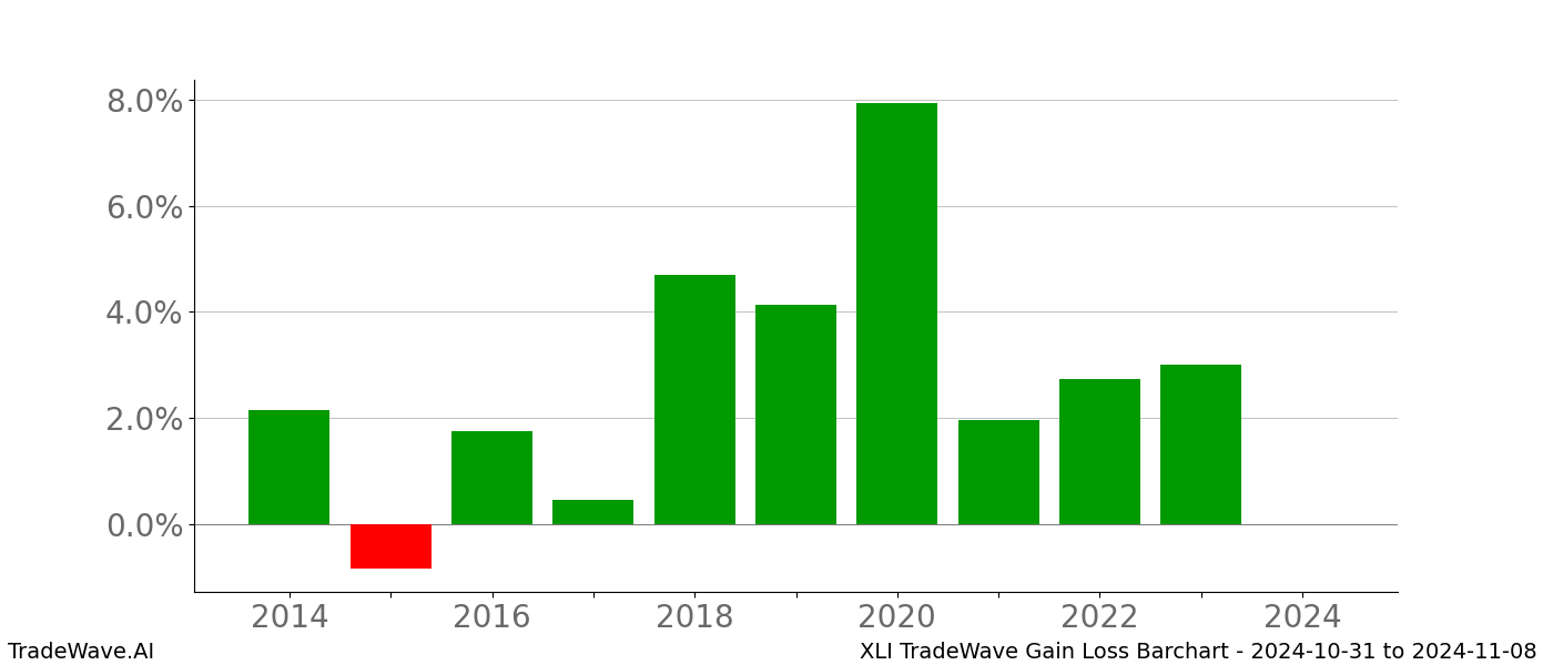 Gain/Loss barchart XLI for date range: 2024-10-31 to 2024-11-08 - this chart shows the gain/loss of the TradeWave opportunity for XLI buying on 2024-10-31 and selling it on 2024-11-08 - this barchart is showing 10 years of history