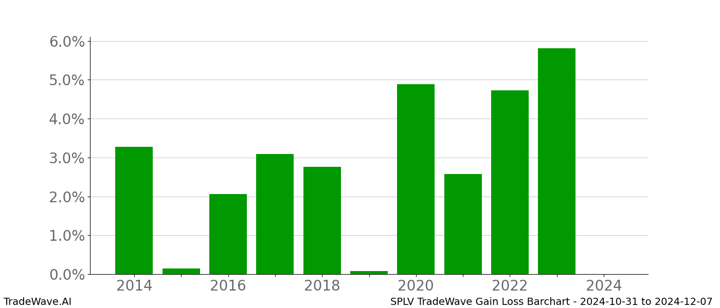 Gain/Loss barchart SPLV for date range: 2024-10-31 to 2024-12-07 - this chart shows the gain/loss of the TradeWave opportunity for SPLV buying on 2024-10-31 and selling it on 2024-12-07 - this barchart is showing 10 years of history