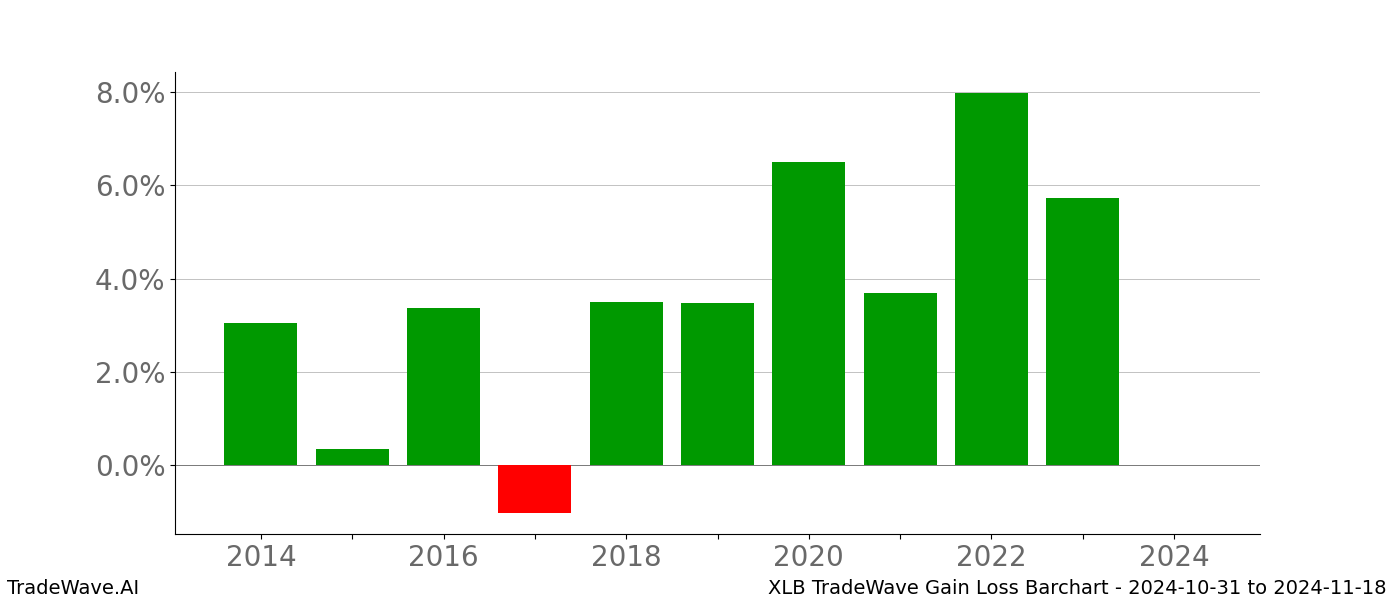 Gain/Loss barchart XLB for date range: 2024-10-31 to 2024-11-18 - this chart shows the gain/loss of the TradeWave opportunity for XLB buying on 2024-10-31 and selling it on 2024-11-18 - this barchart is showing 10 years of history