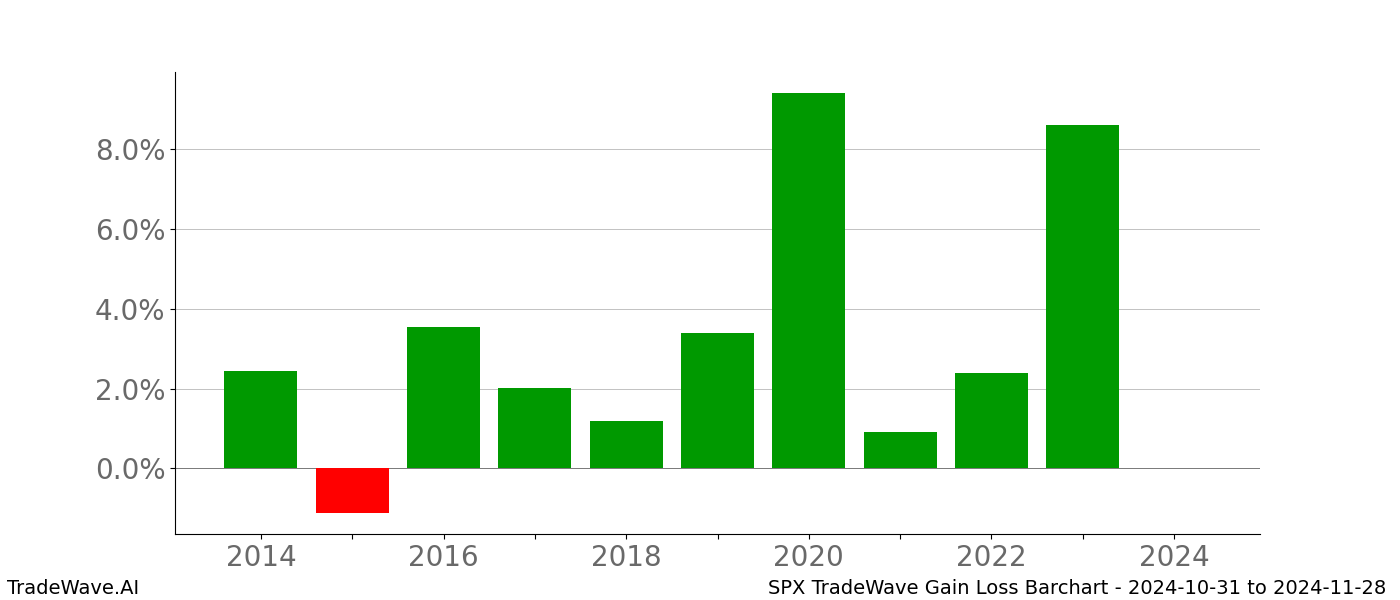 Gain/Loss barchart SPX for date range: 2024-10-31 to 2024-11-28 - this chart shows the gain/loss of the TradeWave opportunity for SPX buying on 2024-10-31 and selling it on 2024-11-28 - this barchart is showing 10 years of history