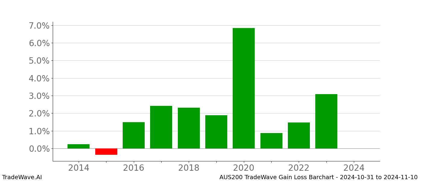 Gain/Loss barchart AUS200 for date range: 2024-10-31 to 2024-11-10 - this chart shows the gain/loss of the TradeWave opportunity for AUS200 buying on 2024-10-31 and selling it on 2024-11-10 - this barchart is showing 10 years of history