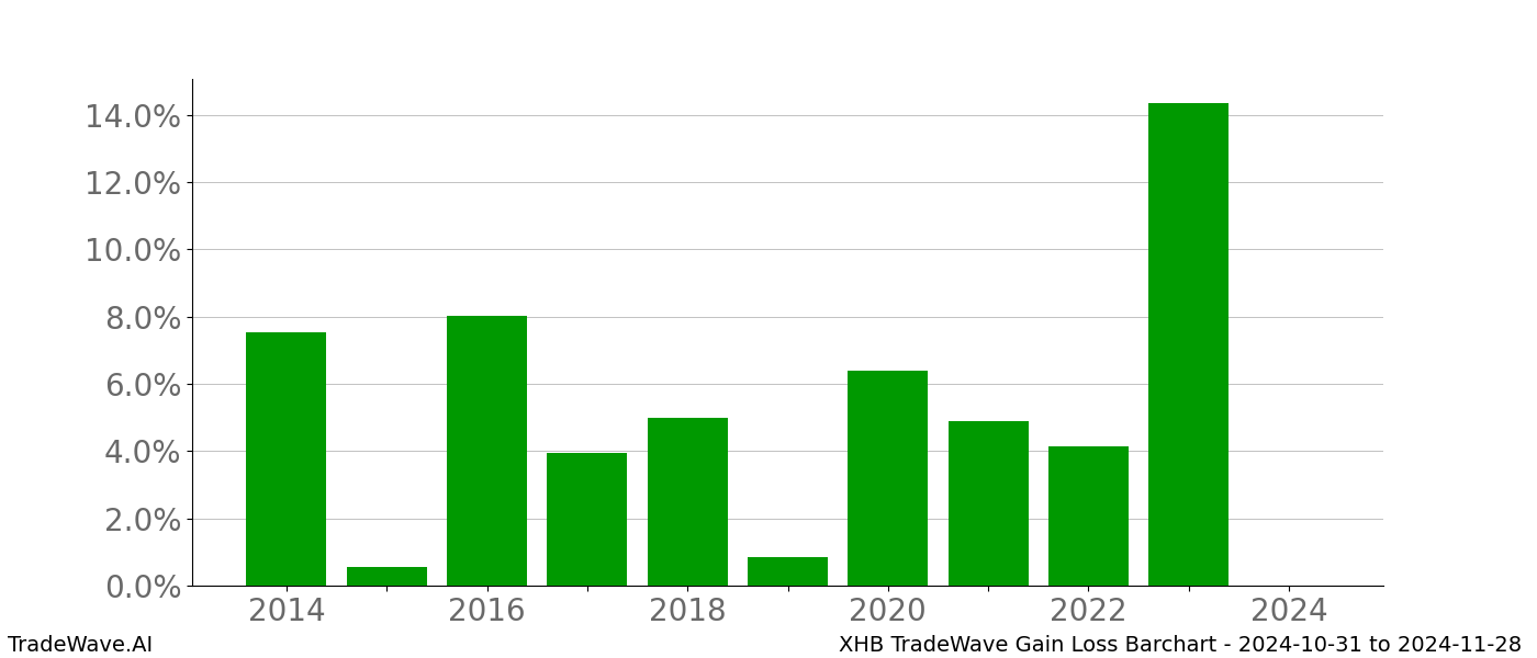 Gain/Loss barchart XHB for date range: 2024-10-31 to 2024-11-28 - this chart shows the gain/loss of the TradeWave opportunity for XHB buying on 2024-10-31 and selling it on 2024-11-28 - this barchart is showing 10 years of history