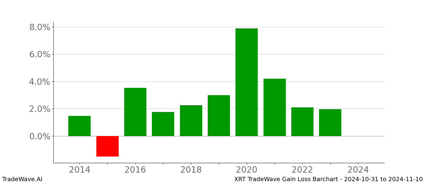 Gain/Loss barchart XRT for date range: 2024-10-31 to 2024-11-10 - this chart shows the gain/loss of the TradeWave opportunity for XRT buying on 2024-10-31 and selling it on 2024-11-10 - this barchart is showing 10 years of history