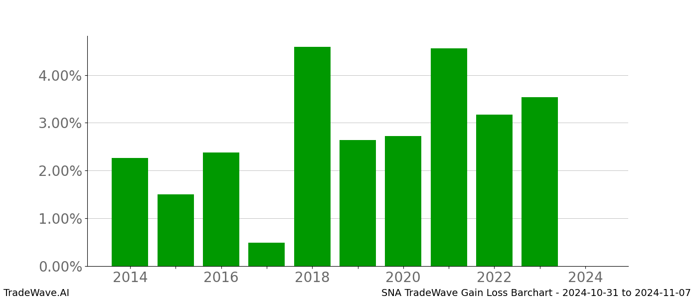 Gain/Loss barchart SNA for date range: 2024-10-31 to 2024-11-07 - this chart shows the gain/loss of the TradeWave opportunity for SNA buying on 2024-10-31 and selling it on 2024-11-07 - this barchart is showing 10 years of history