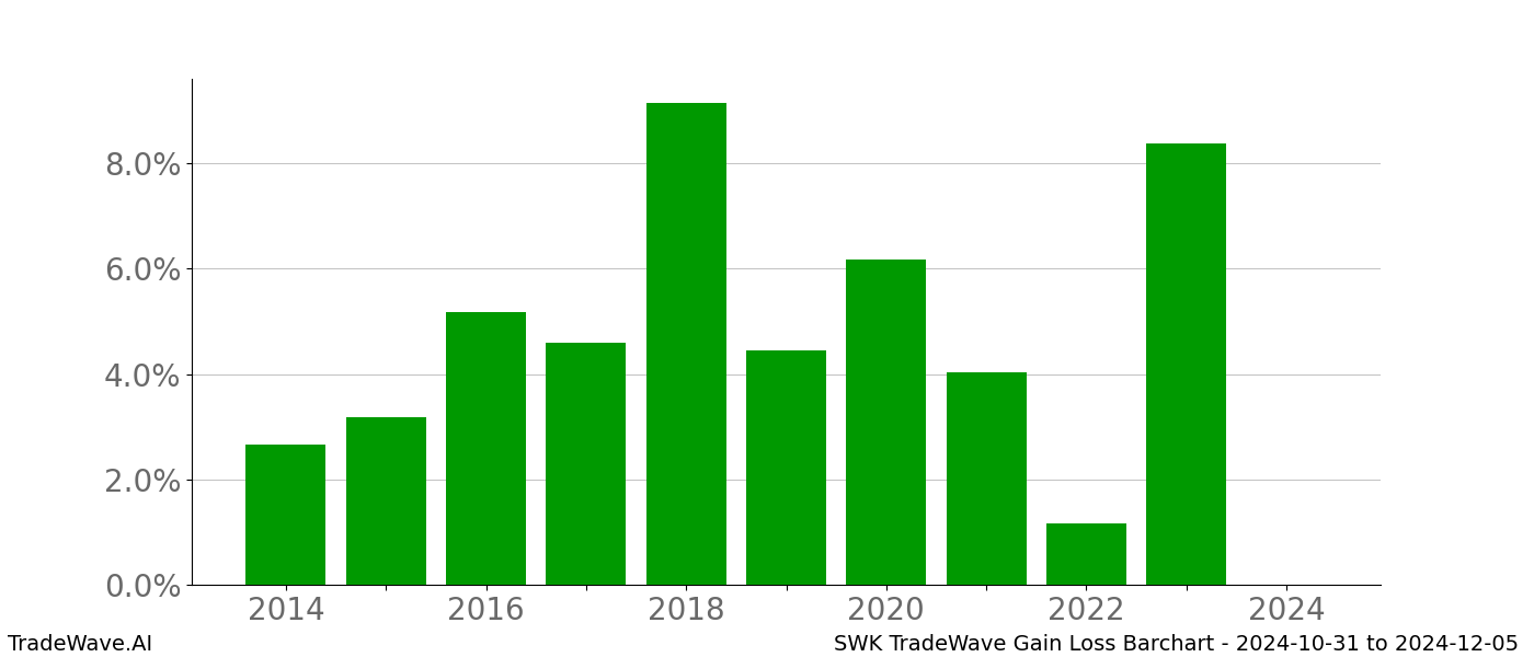 Gain/Loss barchart SWK for date range: 2024-10-31 to 2024-12-05 - this chart shows the gain/loss of the TradeWave opportunity for SWK buying on 2024-10-31 and selling it on 2024-12-05 - this barchart is showing 10 years of history