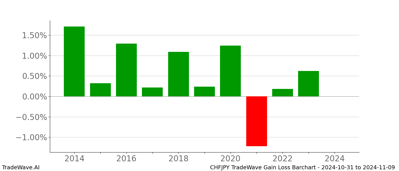 Gain/Loss barchart CHFJPY for date range: 2024-10-31 to 2024-11-09 - this chart shows the gain/loss of the TradeWave opportunity for CHFJPY buying on 2024-10-31 and selling it on 2024-11-09 - this barchart is showing 10 years of history