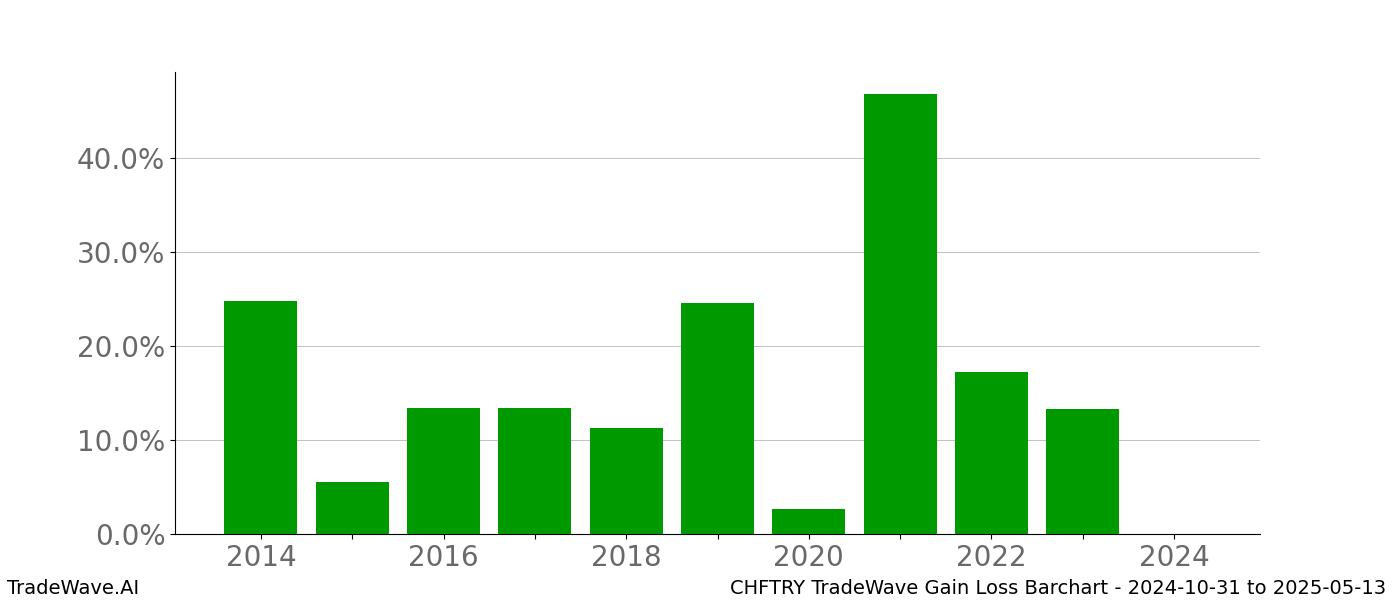 Gain/Loss barchart CHFTRY for date range: 2024-10-31 to 2025-05-13 - this chart shows the gain/loss of the TradeWave opportunity for CHFTRY buying on 2024-10-31 and selling it on 2025-05-13 - this barchart is showing 10 years of history