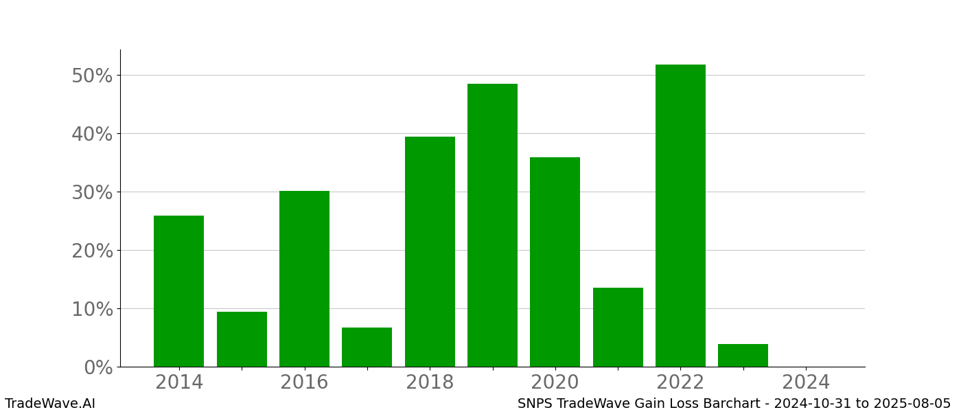 Gain/Loss barchart SNPS for date range: 2024-10-31 to 2025-08-05 - this chart shows the gain/loss of the TradeWave opportunity for SNPS buying on 2024-10-31 and selling it on 2025-08-05 - this barchart is showing 10 years of history