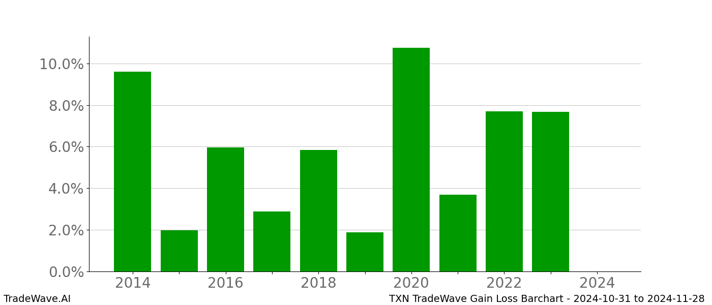 Gain/Loss barchart TXN for date range: 2024-10-31 to 2024-11-28 - this chart shows the gain/loss of the TradeWave opportunity for TXN buying on 2024-10-31 and selling it on 2024-11-28 - this barchart is showing 10 years of history