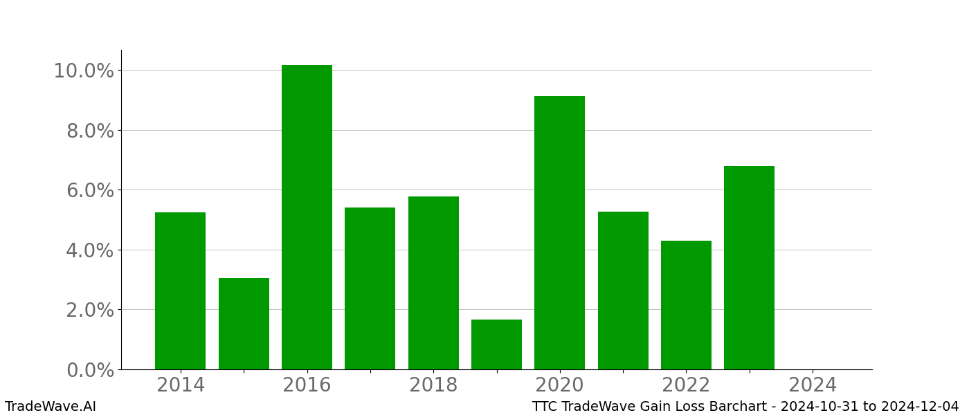 Gain/Loss barchart TTC for date range: 2024-10-31 to 2024-12-04 - this chart shows the gain/loss of the TradeWave opportunity for TTC buying on 2024-10-31 and selling it on 2024-12-04 - this barchart is showing 10 years of history