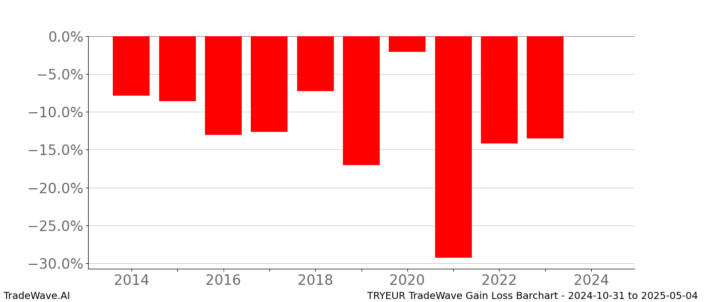 Gain/Loss barchart TRYEUR for date range: 2024-10-31 to 2025-05-04 - this chart shows the gain/loss of the TradeWave opportunity for TRYEUR buying on 2024-10-31 and selling it on 2025-05-04 - this barchart is showing 10 years of history