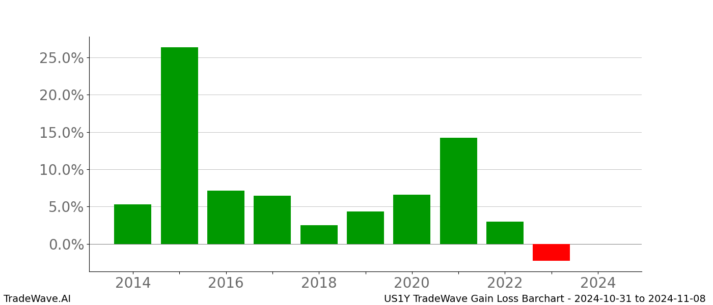 Gain/Loss barchart US1Y for date range: 2024-10-31 to 2024-11-08 - this chart shows the gain/loss of the TradeWave opportunity for US1Y buying on 2024-10-31 and selling it on 2024-11-08 - this barchart is showing 10 years of history