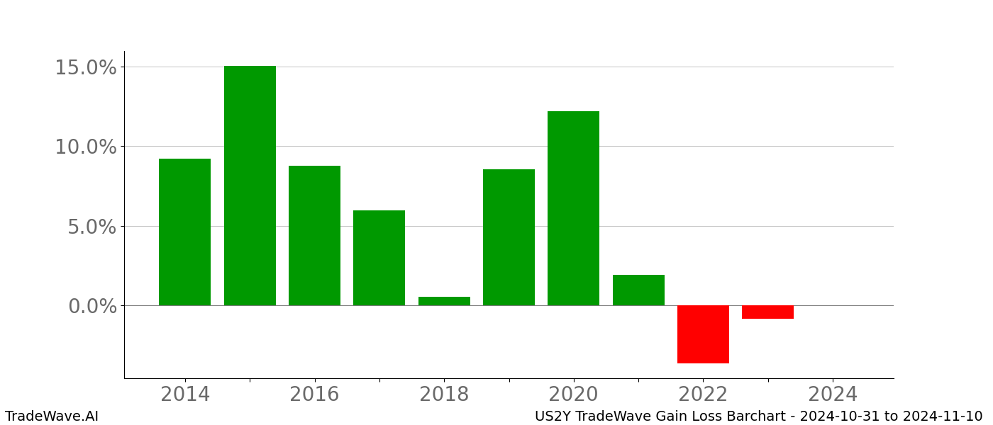 Gain/Loss barchart US2Y for date range: 2024-10-31 to 2024-11-10 - this chart shows the gain/loss of the TradeWave opportunity for US2Y buying on 2024-10-31 and selling it on 2024-11-10 - this barchart is showing 10 years of history