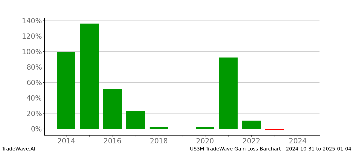 Gain/Loss barchart US3M for date range: 2024-10-31 to 2025-01-04 - this chart shows the gain/loss of the TradeWave opportunity for US3M buying on 2024-10-31 and selling it on 2025-01-04 - this barchart is showing 10 years of history