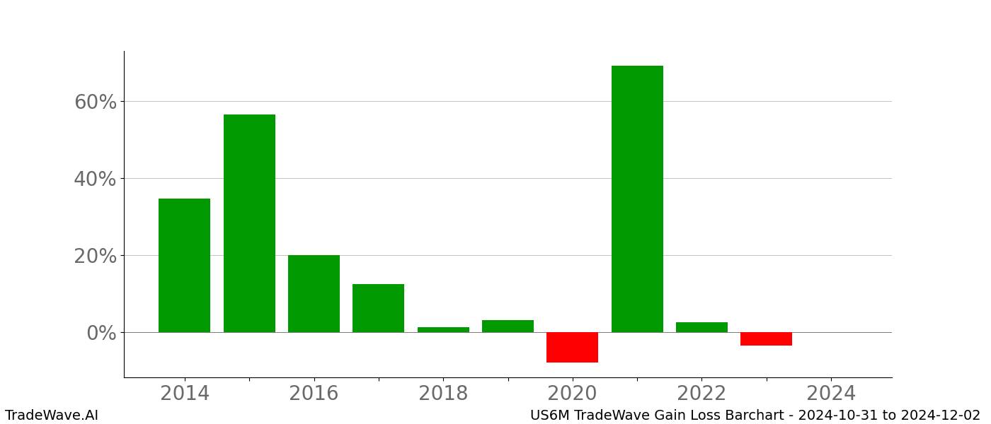 Gain/Loss barchart US6M for date range: 2024-10-31 to 2024-12-02 - this chart shows the gain/loss of the TradeWave opportunity for US6M buying on 2024-10-31 and selling it on 2024-12-02 - this barchart is showing 10 years of history