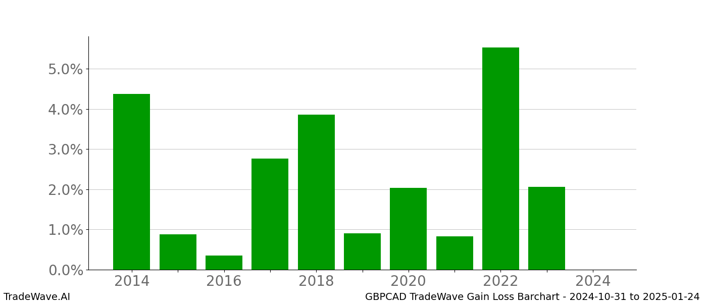 Gain/Loss barchart GBPCAD for date range: 2024-10-31 to 2025-01-24 - this chart shows the gain/loss of the TradeWave opportunity for GBPCAD buying on 2024-10-31 and selling it on 2025-01-24 - this barchart is showing 10 years of history