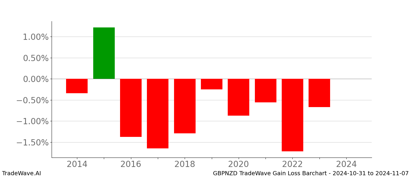 Gain/Loss barchart GBPNZD for date range: 2024-10-31 to 2024-11-07 - this chart shows the gain/loss of the TradeWave opportunity for GBPNZD buying on 2024-10-31 and selling it on 2024-11-07 - this barchart is showing 10 years of history