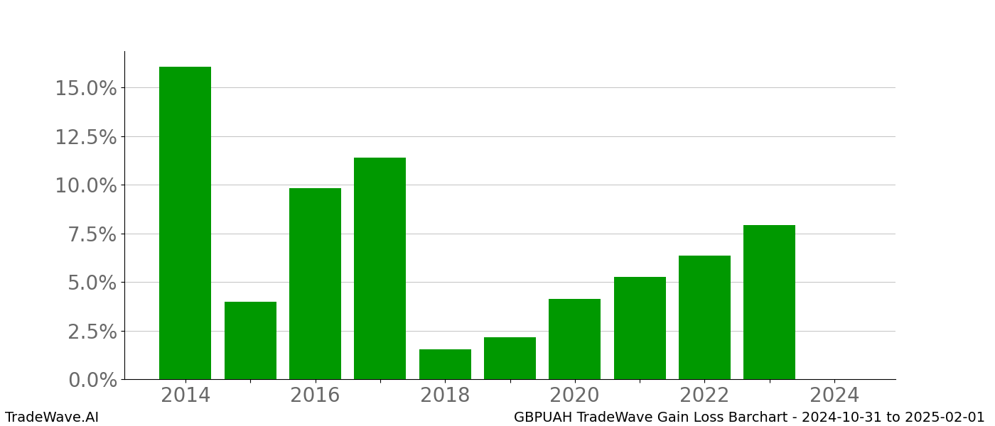 Gain/Loss barchart GBPUAH for date range: 2024-10-31 to 2025-02-01 - this chart shows the gain/loss of the TradeWave opportunity for GBPUAH buying on 2024-10-31 and selling it on 2025-02-01 - this barchart is showing 10 years of history