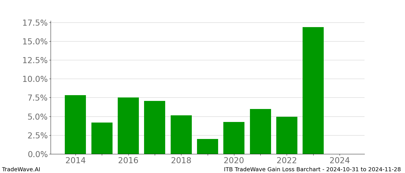 Gain/Loss barchart ITB for date range: 2024-10-31 to 2024-11-28 - this chart shows the gain/loss of the TradeWave opportunity for ITB buying on 2024-10-31 and selling it on 2024-11-28 - this barchart is showing 10 years of history