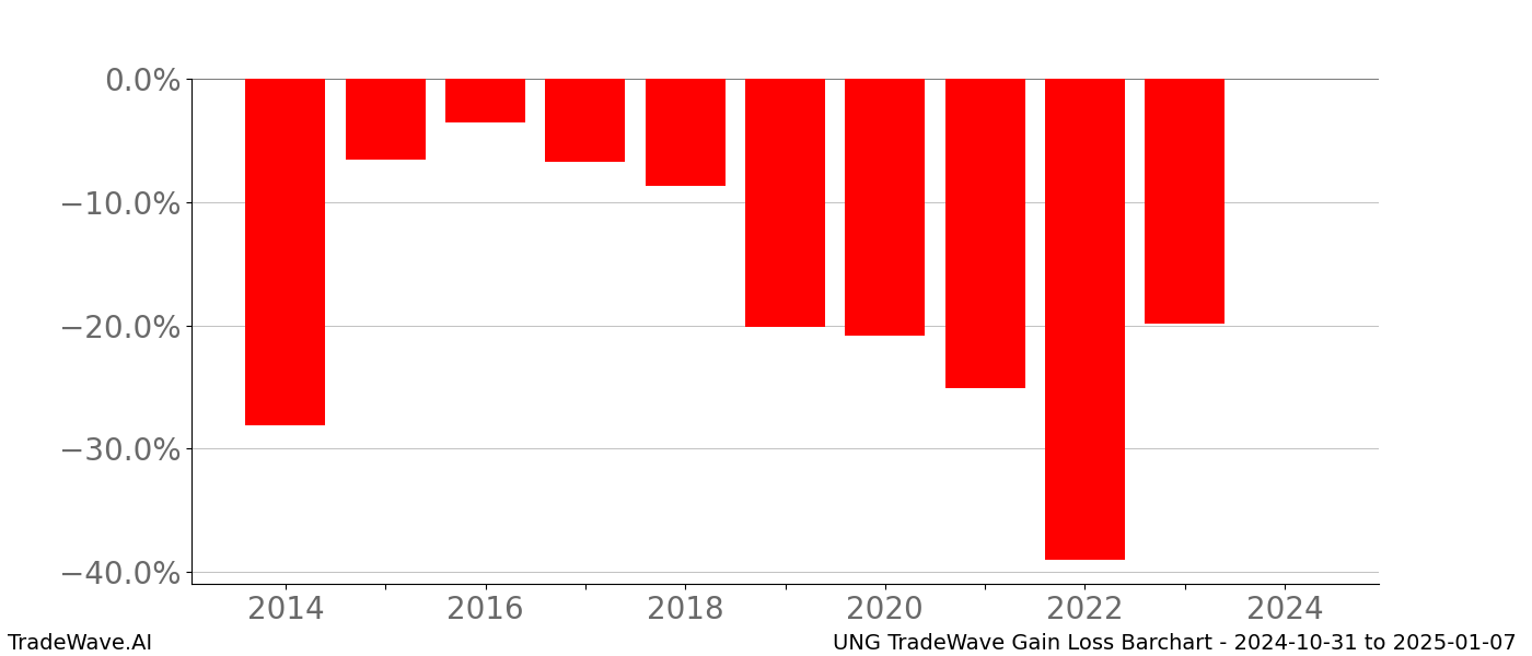 Gain/Loss barchart UNG for date range: 2024-10-31 to 2025-01-07 - this chart shows the gain/loss of the TradeWave opportunity for UNG buying on 2024-10-31 and selling it on 2025-01-07 - this barchart is showing 10 years of history
